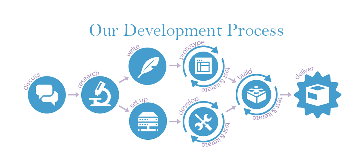 our-development-process