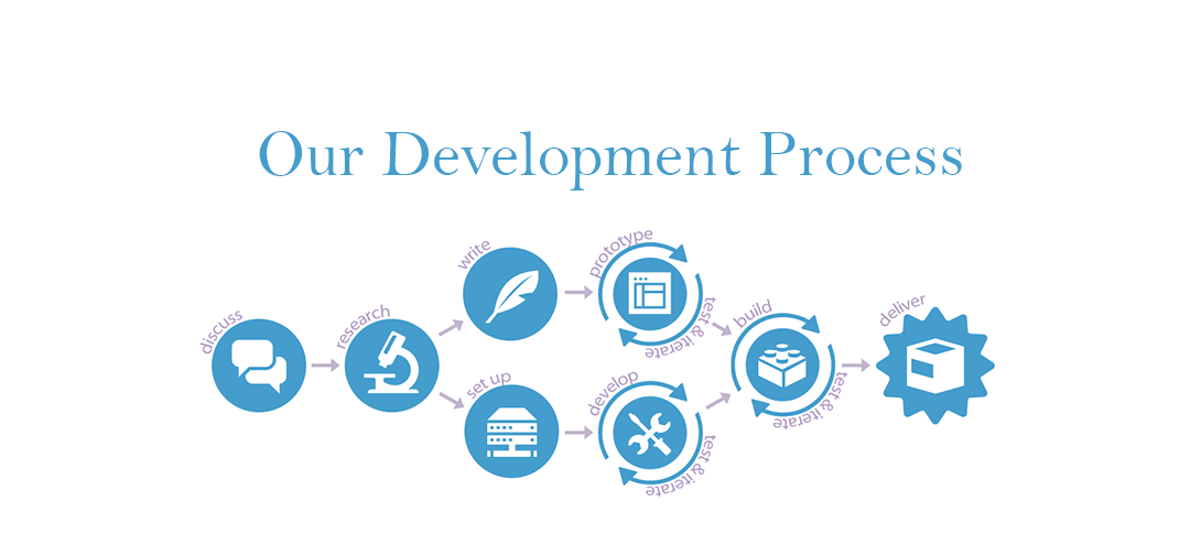 our-development-process | Jaseir Technologies