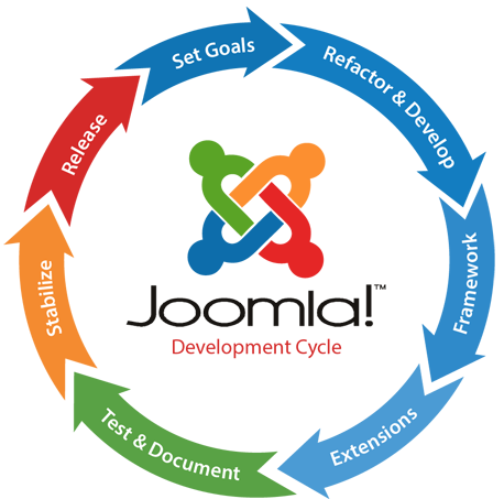 Joomla Web Development Services Joomla Web Development Services