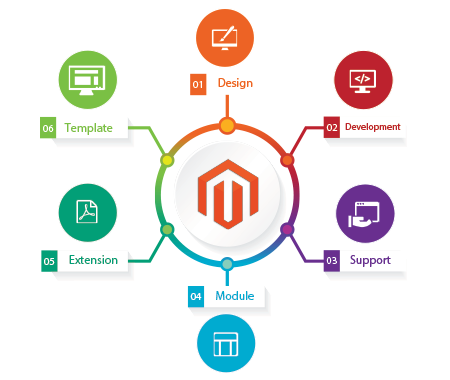 magento