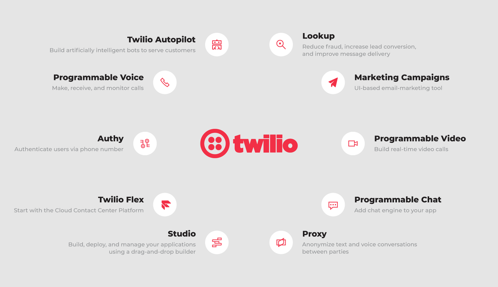 what-is-twilio-how-does-it-work twilio