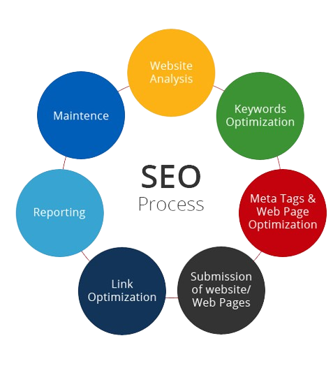 Best SEO Company in Hyderabad