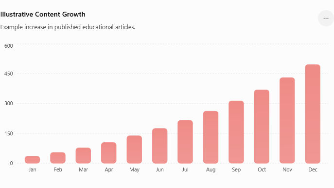 Illustrative Content Growth