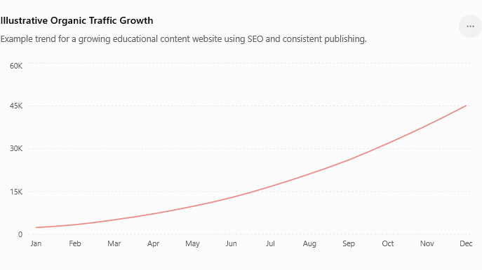 Illustrative Organic Traffic Growth
