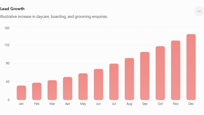Lead Growth