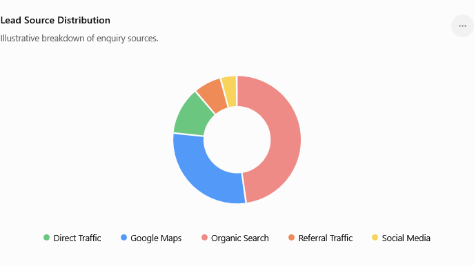 Lead Source Distribution
