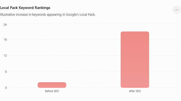 Local Pack Keyword Rankings Local SEO Rankings