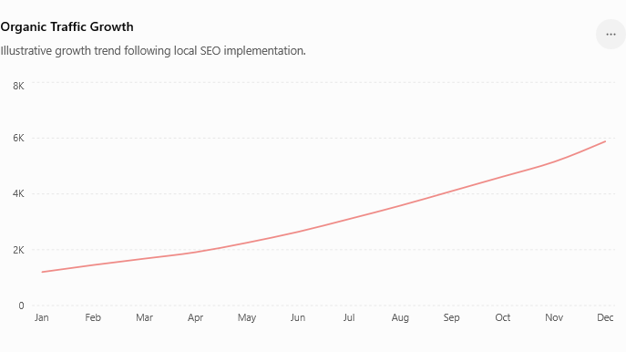 Organic Traffic Growth