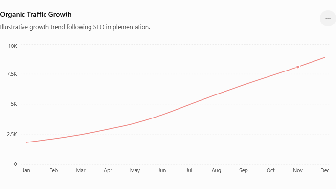 Organic Traffic Growth1