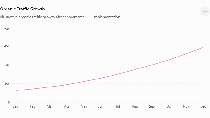 Organic Traffic Growth2