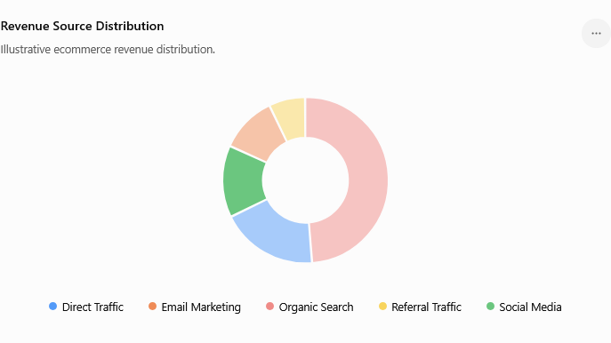 Revenue Source Distribution