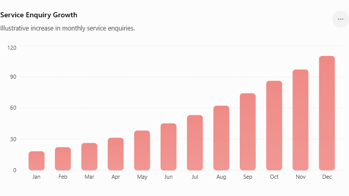 Service Enquiry Growth