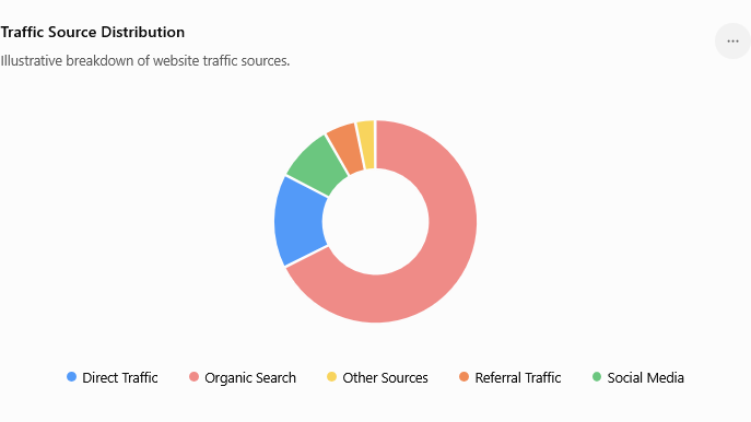 Traffic Source Distribution