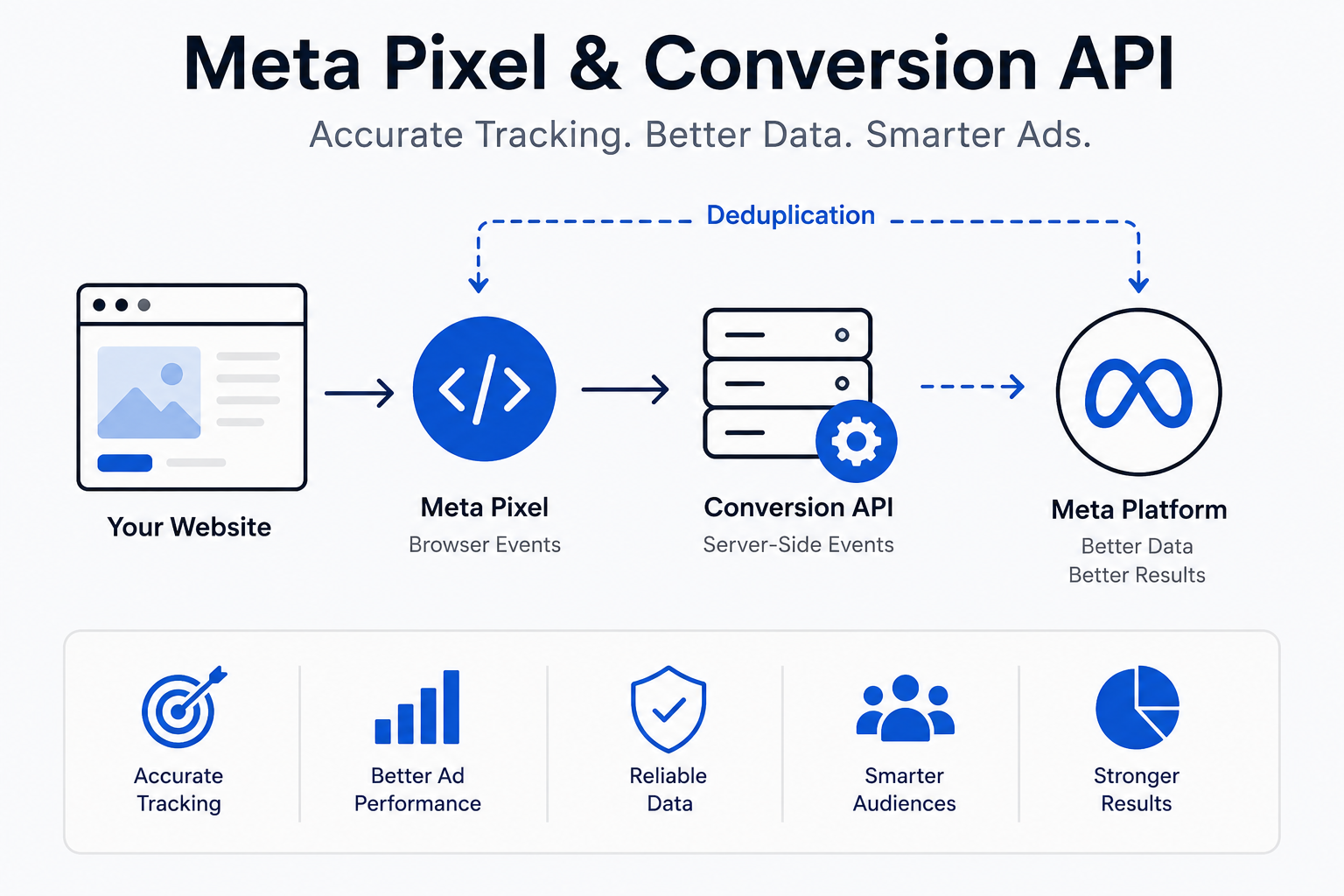 Meta Pixel & Conversion API Setup - How It Works