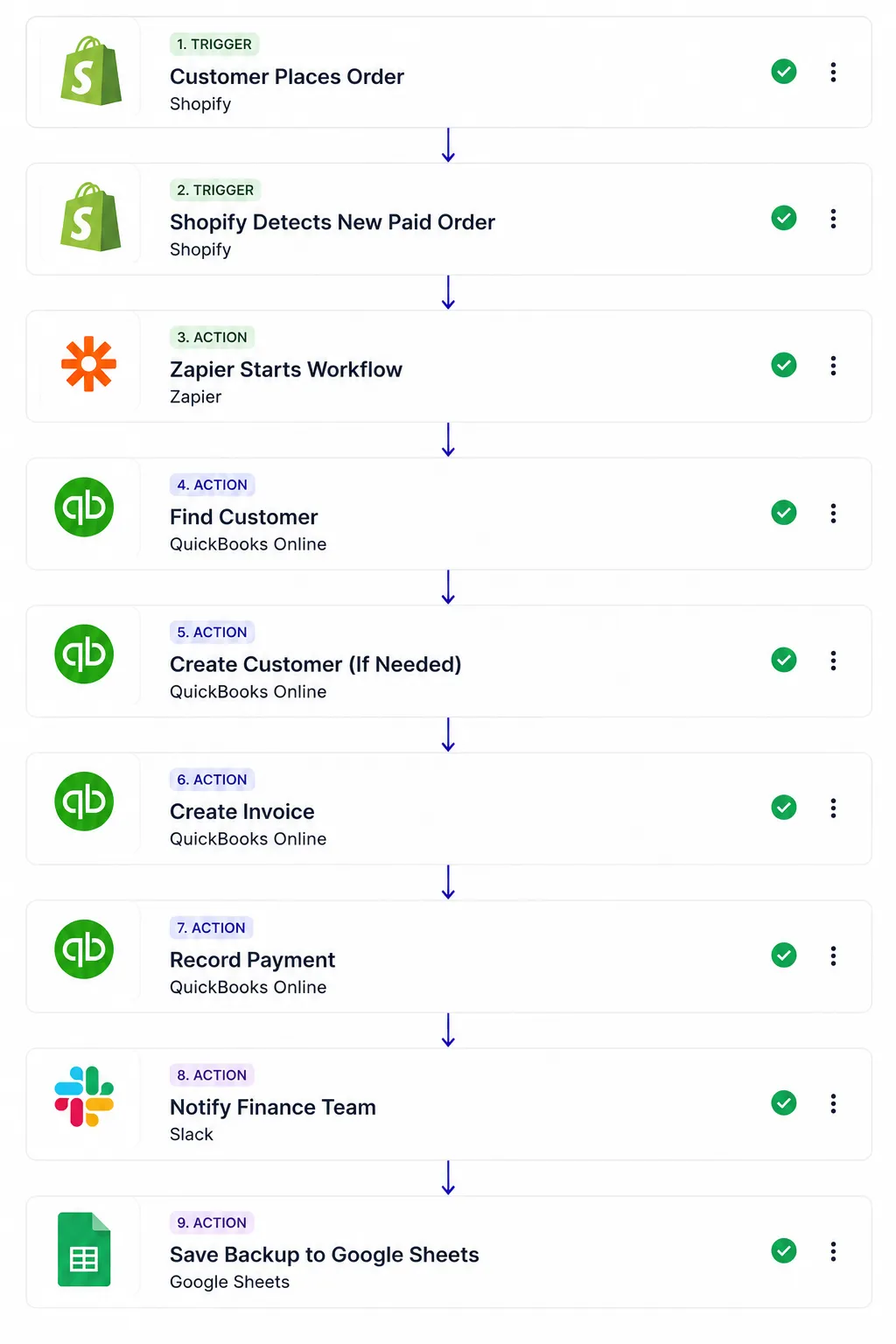 E-commerce Automation