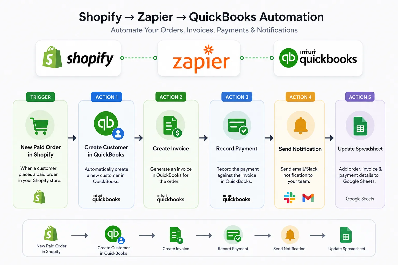 Shopify to QuickBooks automation