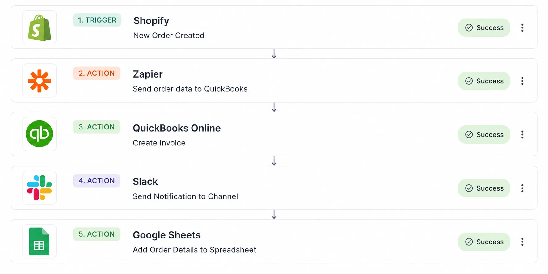Shopify to Spreadsheet Automation Flow