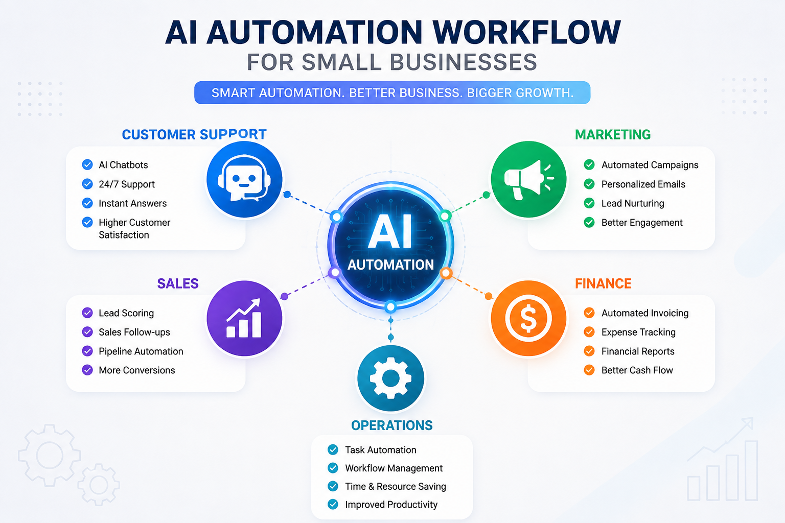 ai-automation-workflow-small-business ai automation workflow small business
