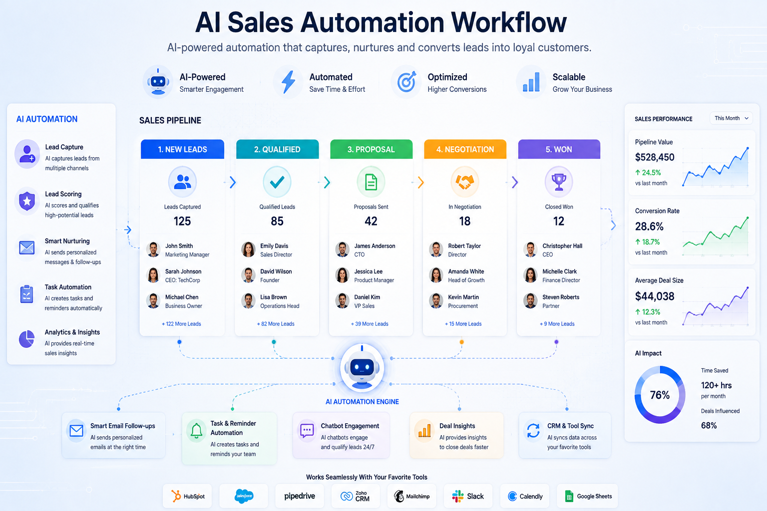 ai sales automation workflow 2